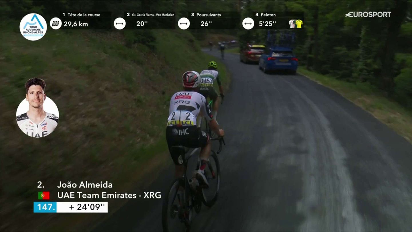 08/06 17:10 | Joao Almeida si stacca anche oggi! Settimana difficilissima per il portoghese | Tour Auvergne-Rhône-Alpes